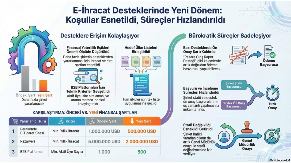 E-İhracat Desteklerinde Yeni Düzenlemeler- süreçler hızlandı