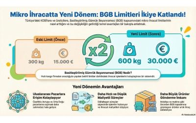 Mikro İhracat Limitler İkiye Katlandı
