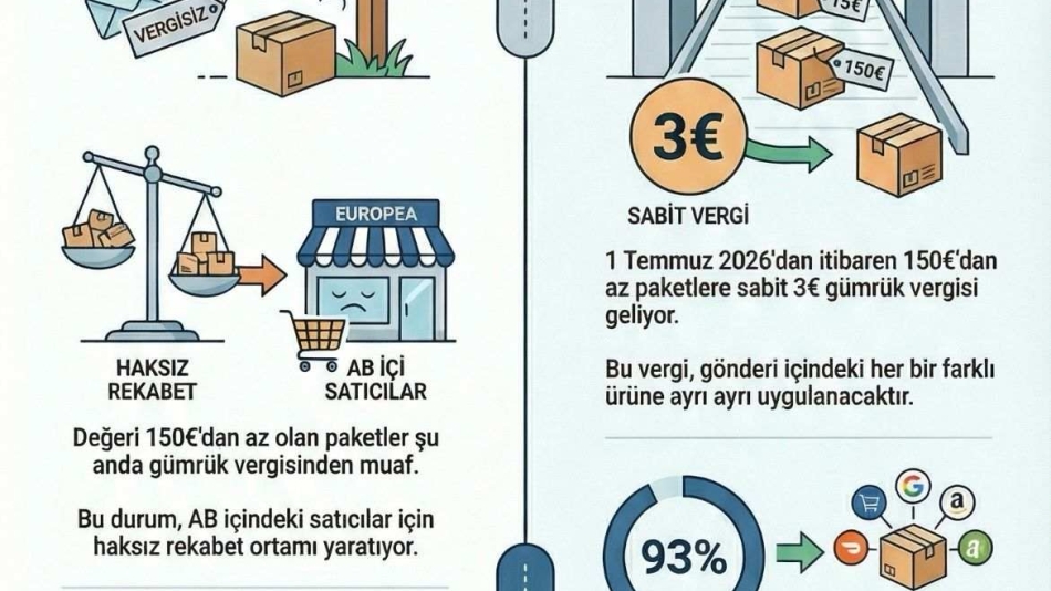 AB Konseyi 150 avronun altındaki sınır ötesi e-ticaret gönderileri